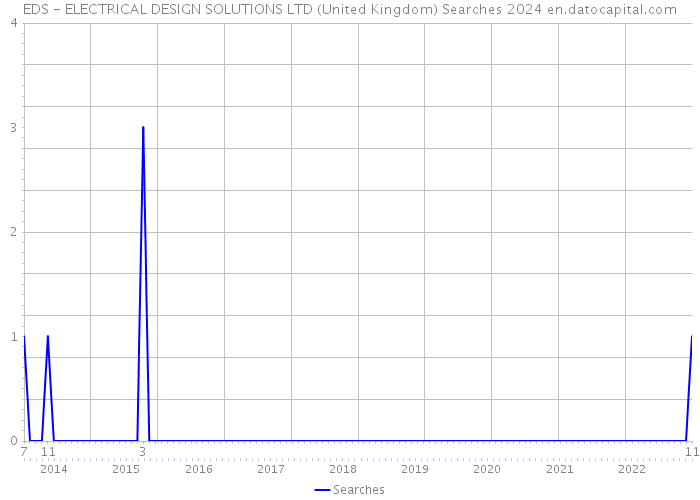 EDS - ELECTRICAL DESIGN SOLUTIONS LTD (United Kingdom) Searches 2024 