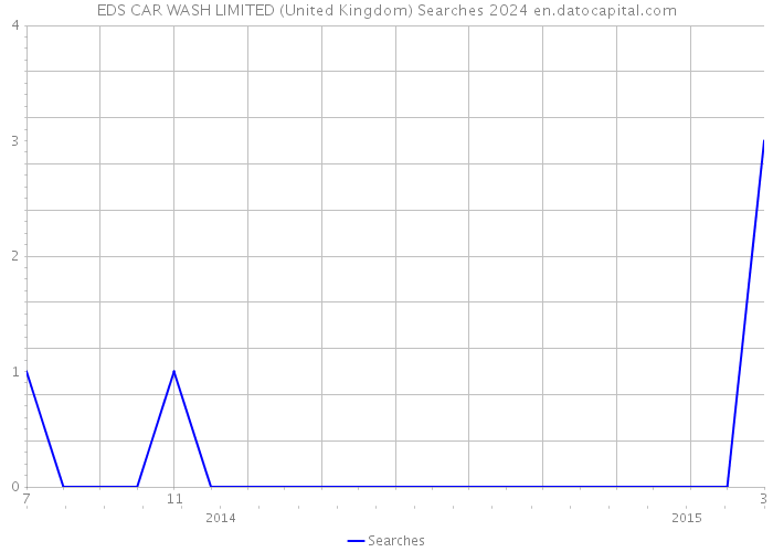 EDS CAR WASH LIMITED (United Kingdom) Searches 2024 