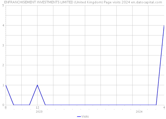 ENFRANCHISEMENT INVESTMENTS LIMITED (United Kingdom) Page visits 2024 