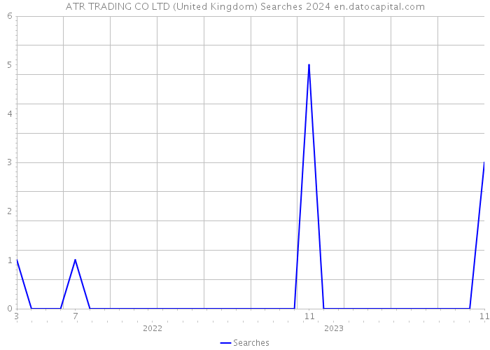 ATR TRADING CO LTD (United Kingdom) Searches 2024 
