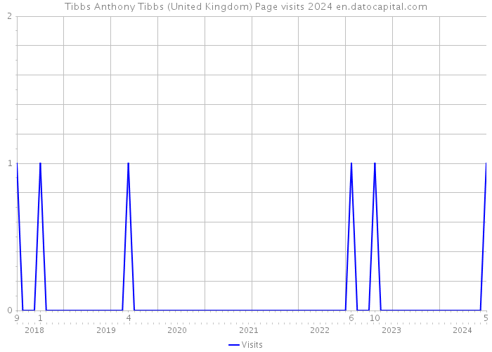 Tibbs Anthony Tibbs (United Kingdom) Page visits 2024 