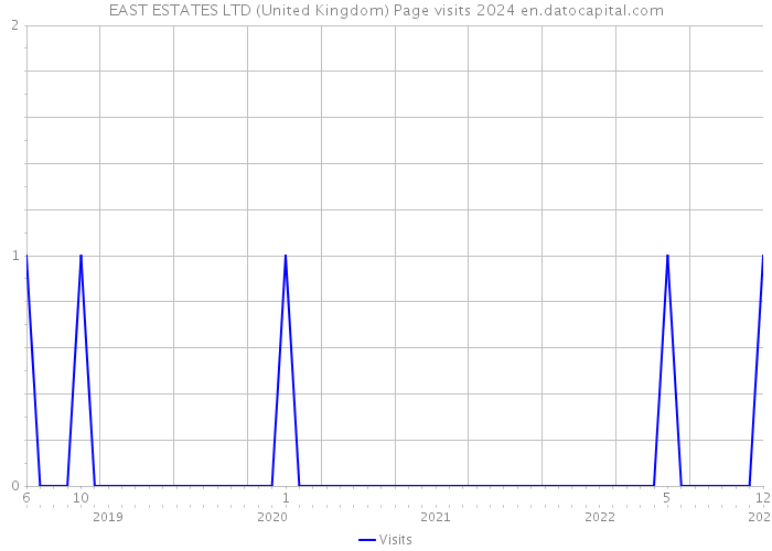 EAST ESTATES LTD (United Kingdom) Page visits 2024 