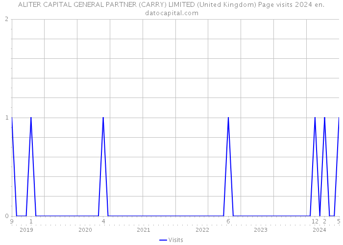 ALITER CAPITAL GENERAL PARTNER (CARRY) LIMITED (United Kingdom) Page visits 2024 