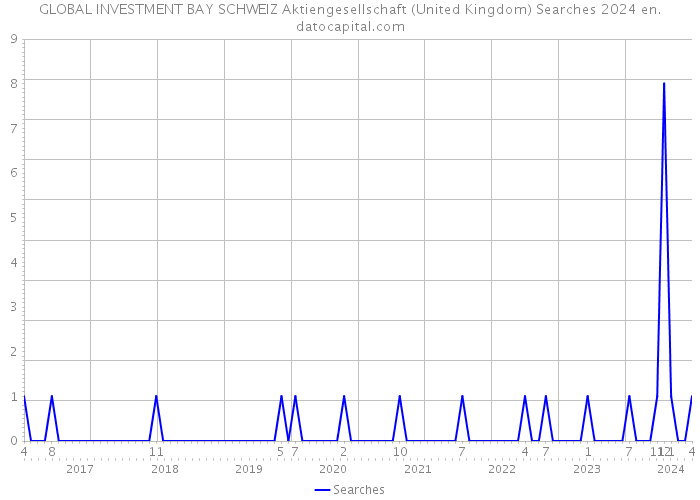 GLOBAL INVESTMENT BAY SCHWEIZ Aktiengesellschaft (United Kingdom) Searches 2024 
