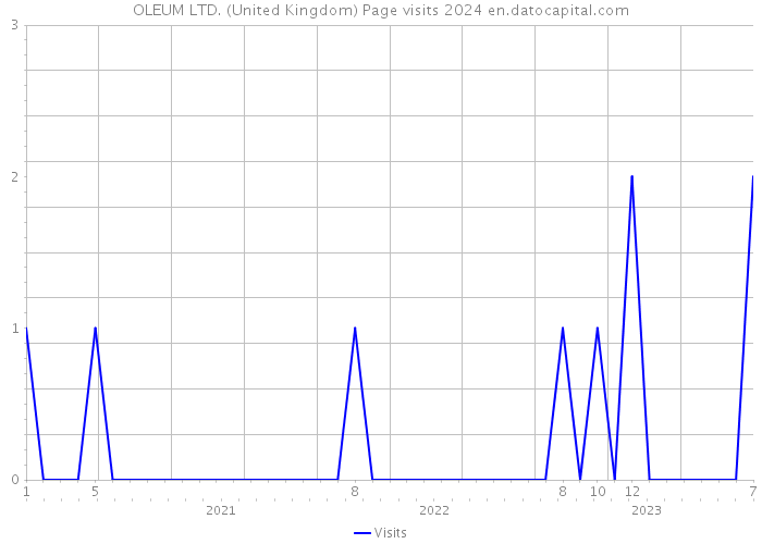 OLEUM LTD. (United Kingdom) Page visits 2024 