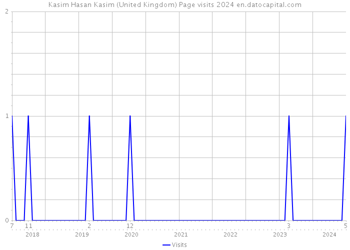 Kasim Hasan Kasim (United Kingdom) Page visits 2024 
