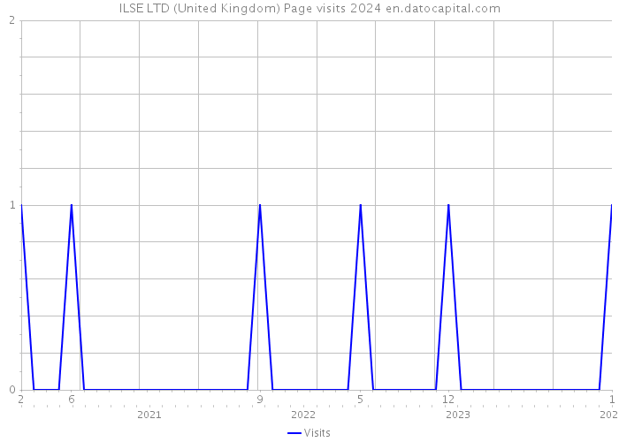 ILSE LTD (United Kingdom) Page visits 2024 