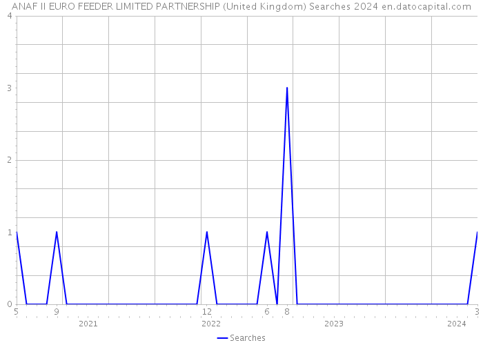 ANAF II EURO FEEDER LIMITED PARTNERSHIP (United Kingdom) Searches 2024 