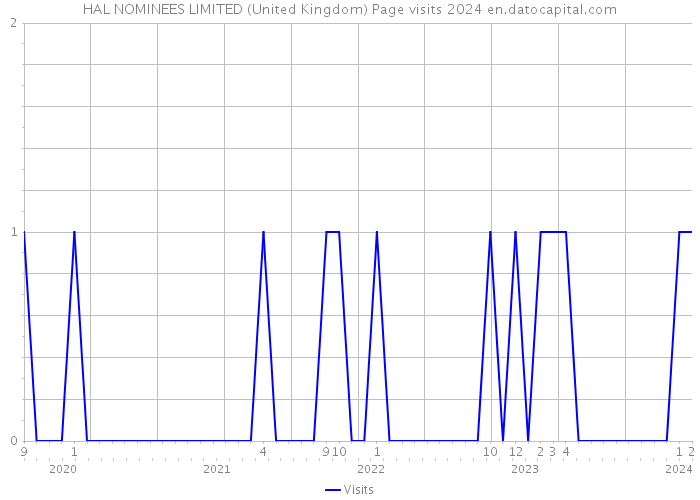 HAL NOMINEES LIMITED (United Kingdom) Page visits 2024 