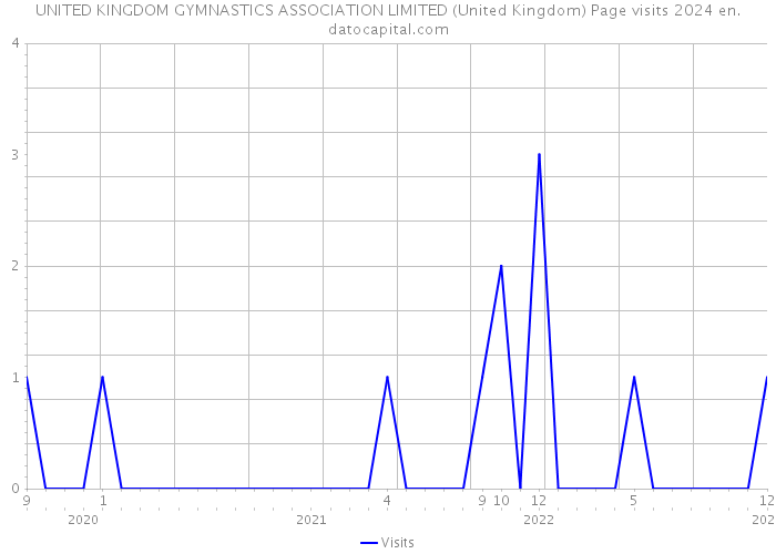 UNITED KINGDOM GYMNASTICS ASSOCIATION LIMITED (United Kingdom) Page visits 2024 