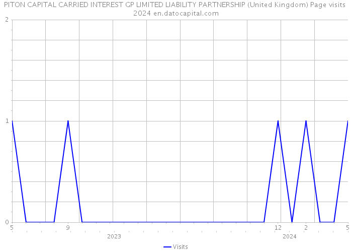 PITON CAPITAL CARRIED INTEREST GP LIMITED LIABILITY PARTNERSHIP (United Kingdom) Page visits 2024 