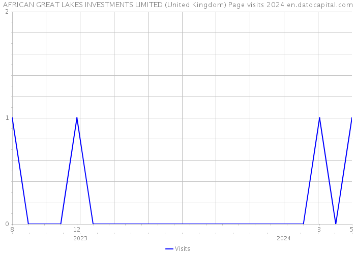 AFRICAN GREAT LAKES INVESTMENTS LIMITED (United Kingdom) Page visits 2024 