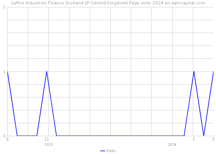 Lufkin Industries Finance Scotland LP (United Kingdom) Page visits 2024 