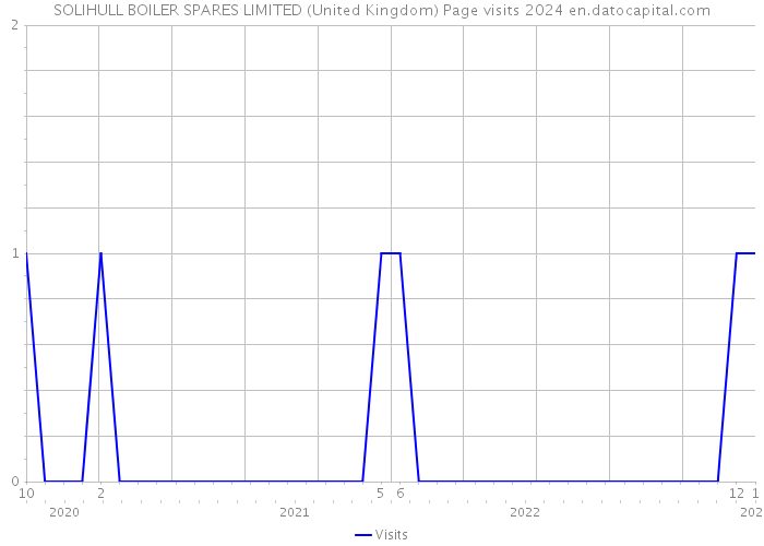 SOLIHULL BOILER SPARES LIMITED (United Kingdom) Page visits 2024 