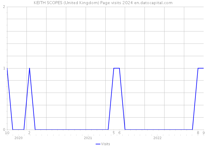 KEITH SCOPES (United Kingdom) Page visits 2024 