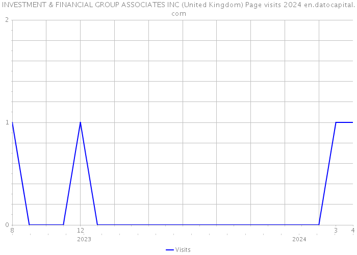 INVESTMENT & FINANCIAL GROUP ASSOCIATES INC (United Kingdom) Page visits 2024 