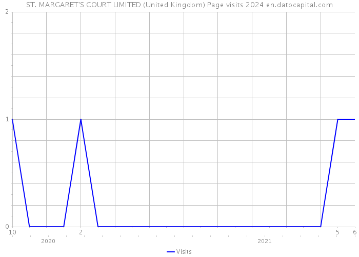 ST. MARGARET'S COURT LIMITED (United Kingdom) Page visits 2024 
