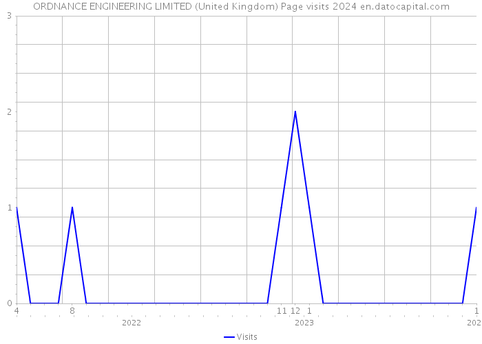 ORDNANCE ENGINEERING LIMITED (United Kingdom) Page visits 2024 