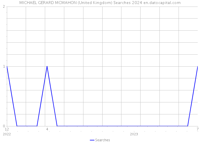 MICHAEL GERARD MCMAHON (United Kingdom) Searches 2024 