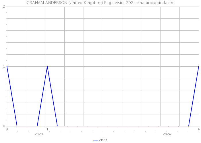 GRAHAM ANDERSON (United Kingdom) Page visits 2024 