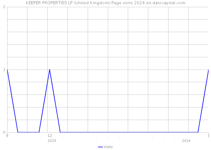 KEEPER PROPERTIES LP (United Kingdom) Page visits 2024 