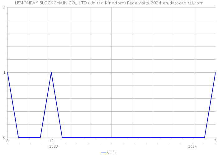 LEMONPAY BLOCKCHAIN CO., LTD (United Kingdom) Page visits 2024 