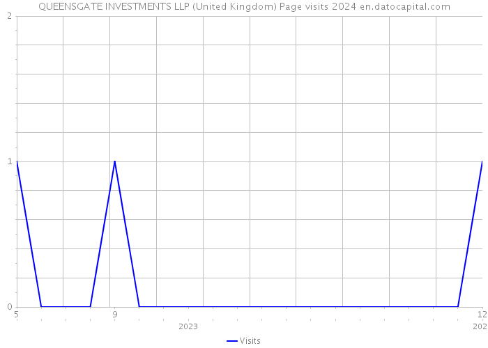 QUEENSGATE INVESTMENTS LLP (United Kingdom) Page visits 2024 