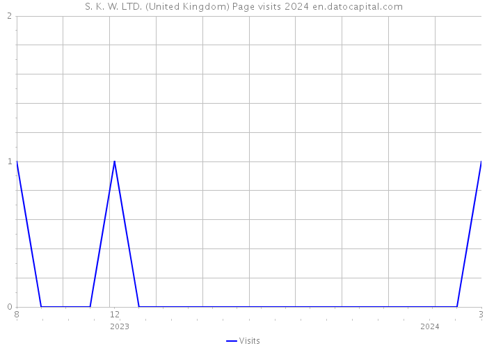 S. K. W. LTD. (United Kingdom) Page visits 2024 