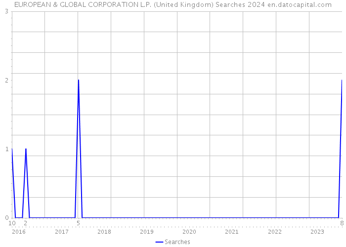 EUROPEAN & GLOBAL CORPORATION L.P. (United Kingdom) Searches 2024 