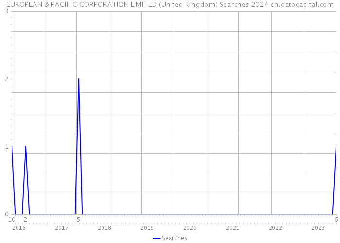 EUROPEAN & PACIFIC CORPORATION LIMITED (United Kingdom) Searches 2024 