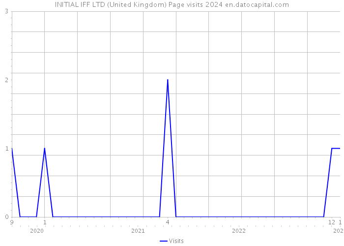 INITIAL IFF LTD (United Kingdom) Page visits 2024 