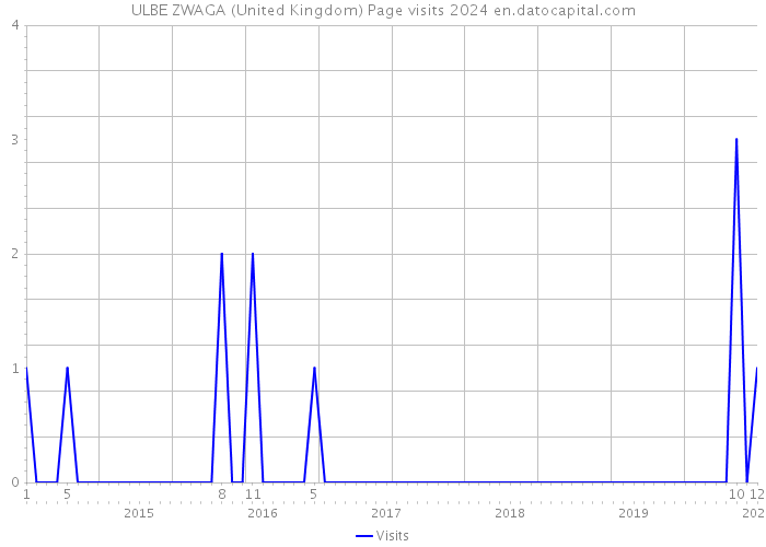 ULBE ZWAGA (United Kingdom) Page visits 2024 