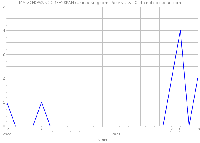 MARC HOWARD GREENSPAN (United Kingdom) Page visits 2024 