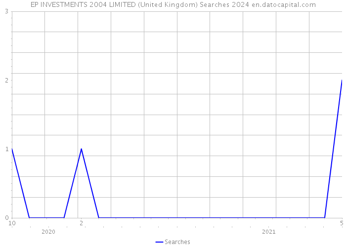 EP INVESTMENTS 2004 LIMITED (United Kingdom) Searches 2024 