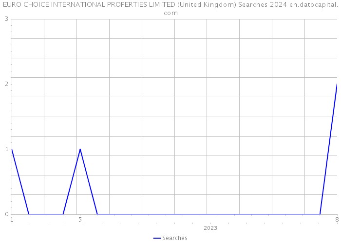 EURO CHOICE INTERNATIONAL PROPERTIES LIMITED (United Kingdom) Searches 2024 