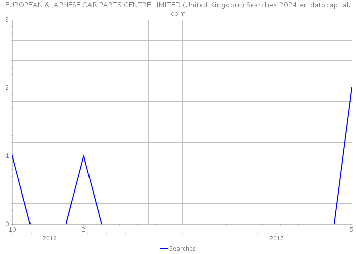 EUROPEAN & JAPNESE CAR PARTS CENTRE LIMITED (United Kingdom) Searches 2024 