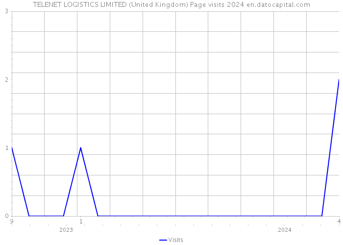TELENET LOGISTICS LIMITED (United Kingdom) Page visits 2024 