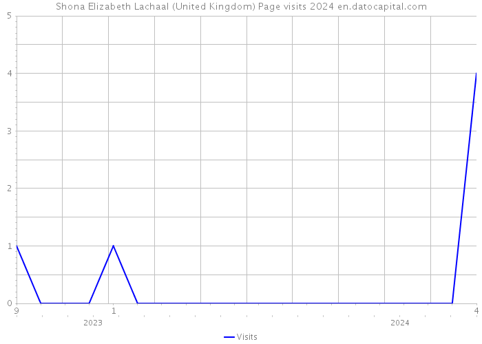 Shona Elizabeth Lachaal (United Kingdom) Page visits 2024 