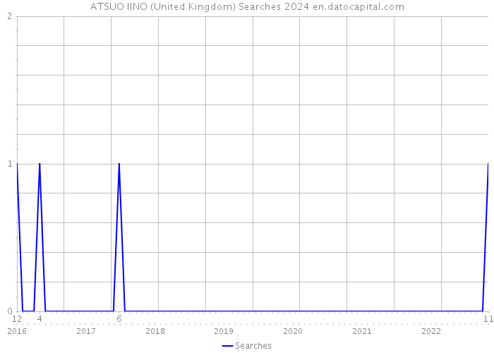 ATSUO IINO (United Kingdom) Searches 2024 