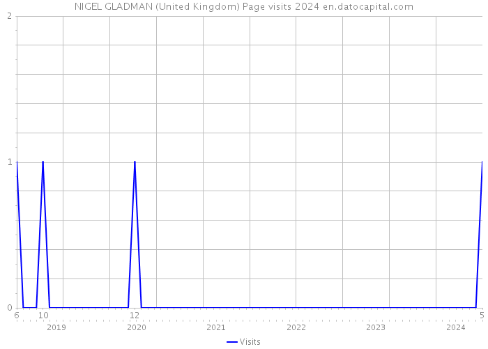 NIGEL GLADMAN (United Kingdom) Page visits 2024 