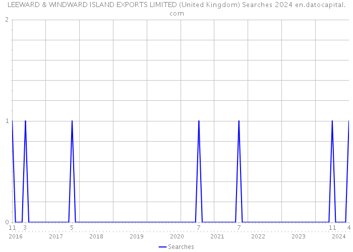LEEWARD & WINDWARD ISLAND EXPORTS LIMITED (United Kingdom) Searches 2024 