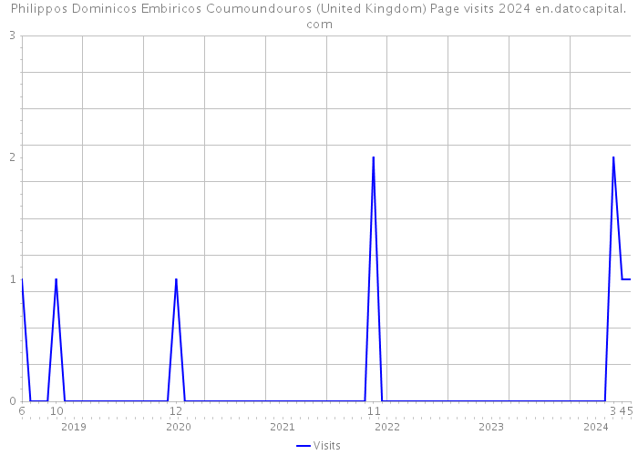 Philippos Dominicos Embiricos Coumoundouros (United Kingdom) Page visits 2024 