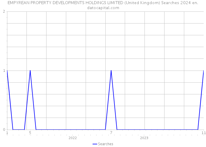 EMPYREAN PROPERTY DEVELOPMENTS HOLDINGS LIMITED (United Kingdom) Searches 2024 