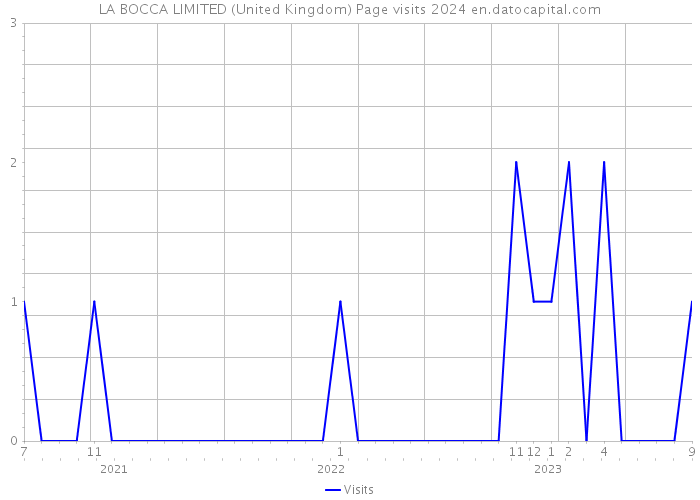 LA BOCCA LIMITED (United Kingdom) Page visits 2024 
