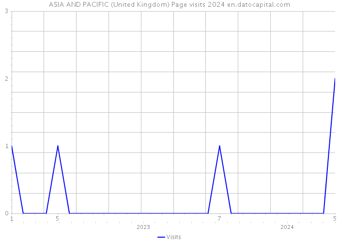 ASIA AND PACIFIC (United Kingdom) Page visits 2024 
