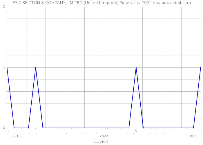 ERIC BRITTON & COMPANY,LIMITED (United Kingdom) Page visits 2024 
