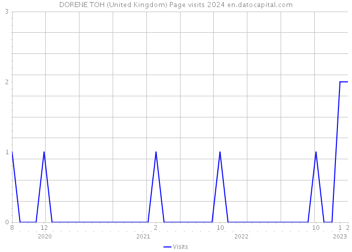 DORENE TOH (United Kingdom) Page visits 2024 
