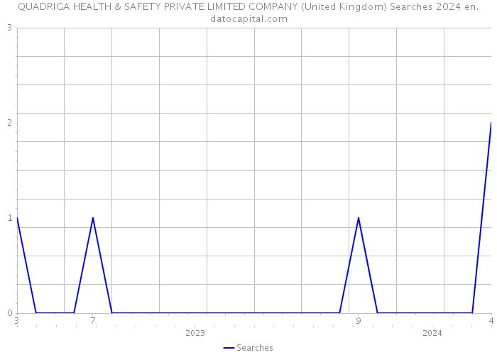 QUADRIGA HEALTH & SAFETY PRIVATE LIMITED COMPANY (United Kingdom) Searches 2024 