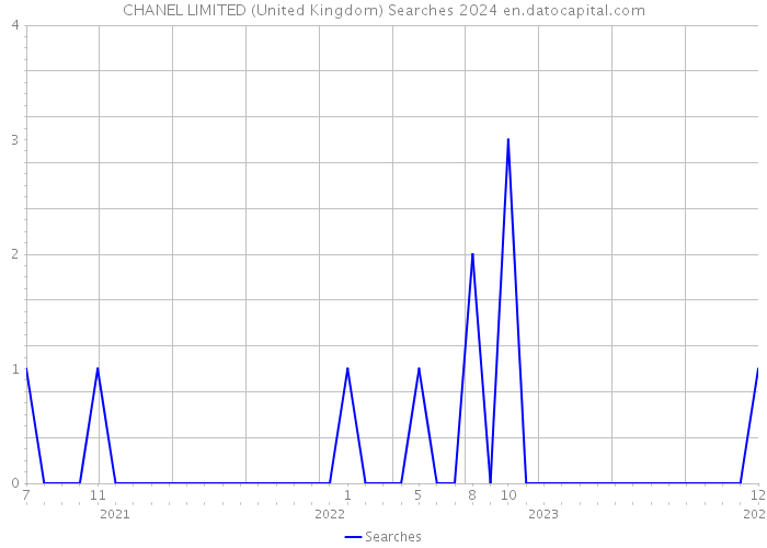 CHANEL LIMITED (United Kingdom) Searches 2024 
