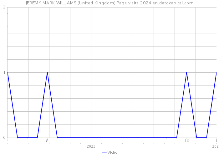 JEREMY MARK WILLIAMS (United Kingdom) Page visits 2024 